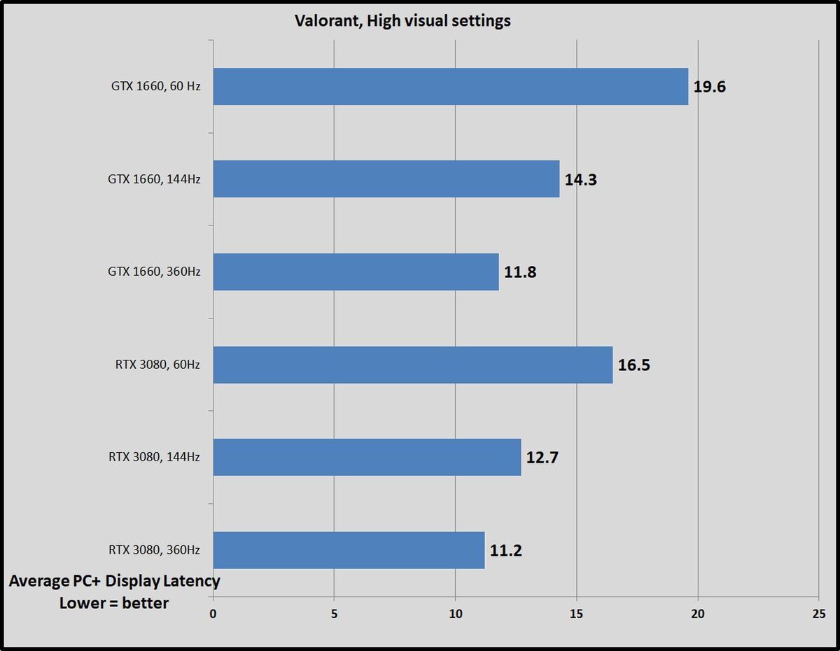 Tested: Do high refresh rate monitors make games faster? | PCWorld