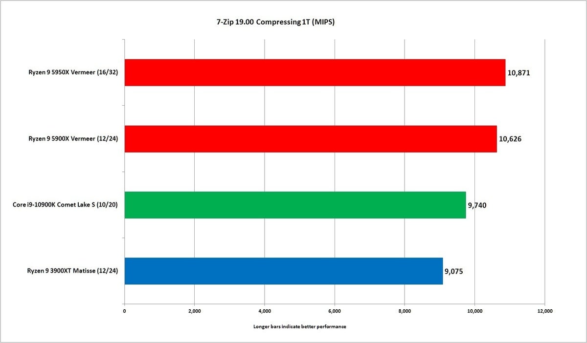 zen 3 7 zip 1t compress