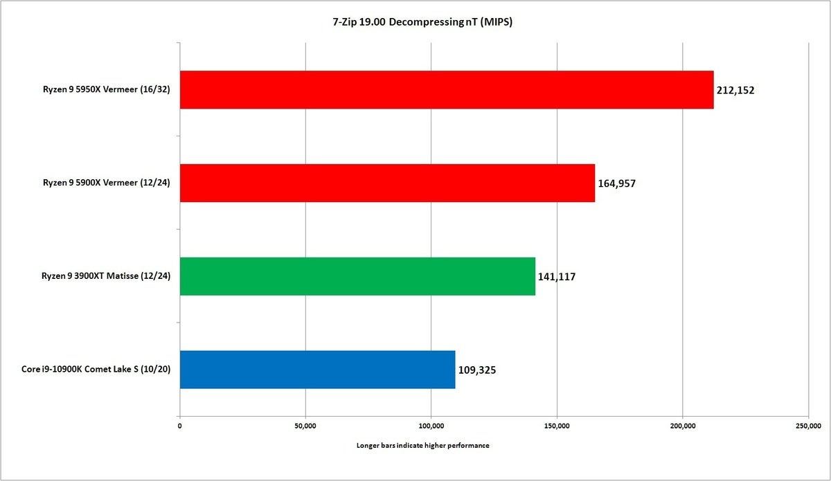 zen 3 7 zip nt decompress