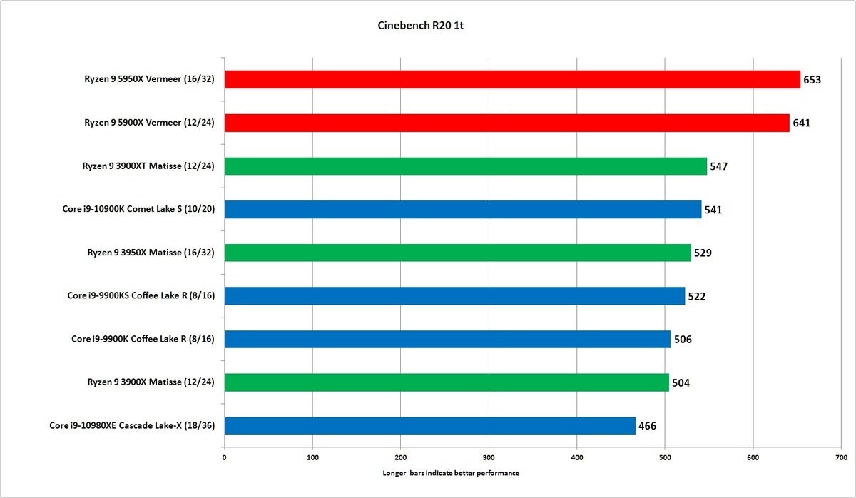 zen 3 cinebench r20 1t