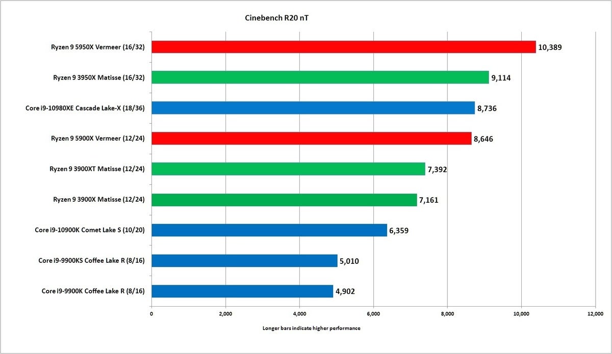 Ryzen 9 3950x online benchmark