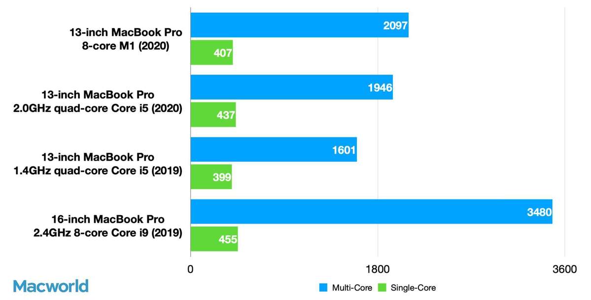 Comparatif Apple MacBook Pro 13 pouces 2020 16 Go Core i5 2 GHz