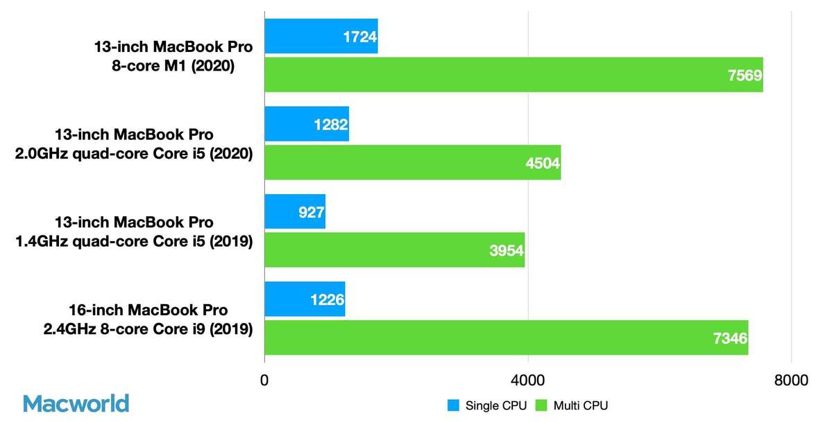 13in m1 mbp geekbench 5