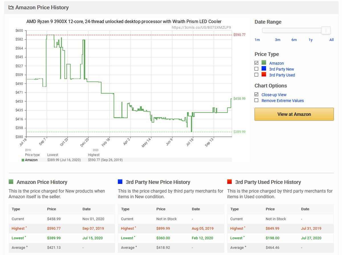 Ryzen 9 3900X price history on Camelcamelcamel