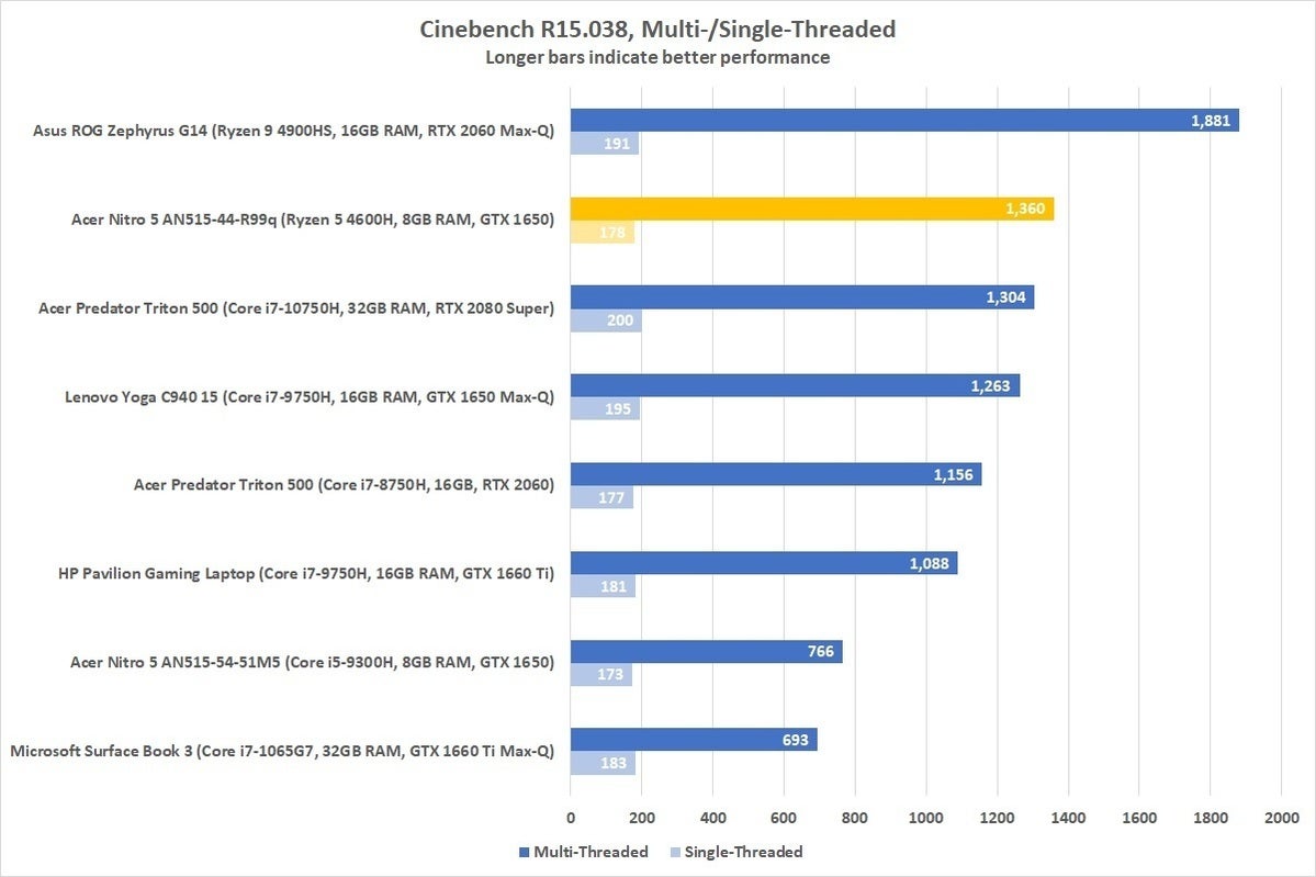 acer nitro 5 an515 44 r99q cinebench