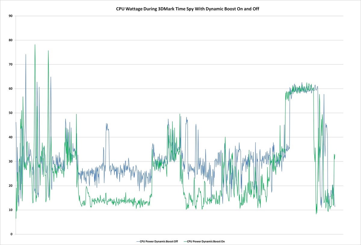 dynamic boost 3dmark timespy cpu