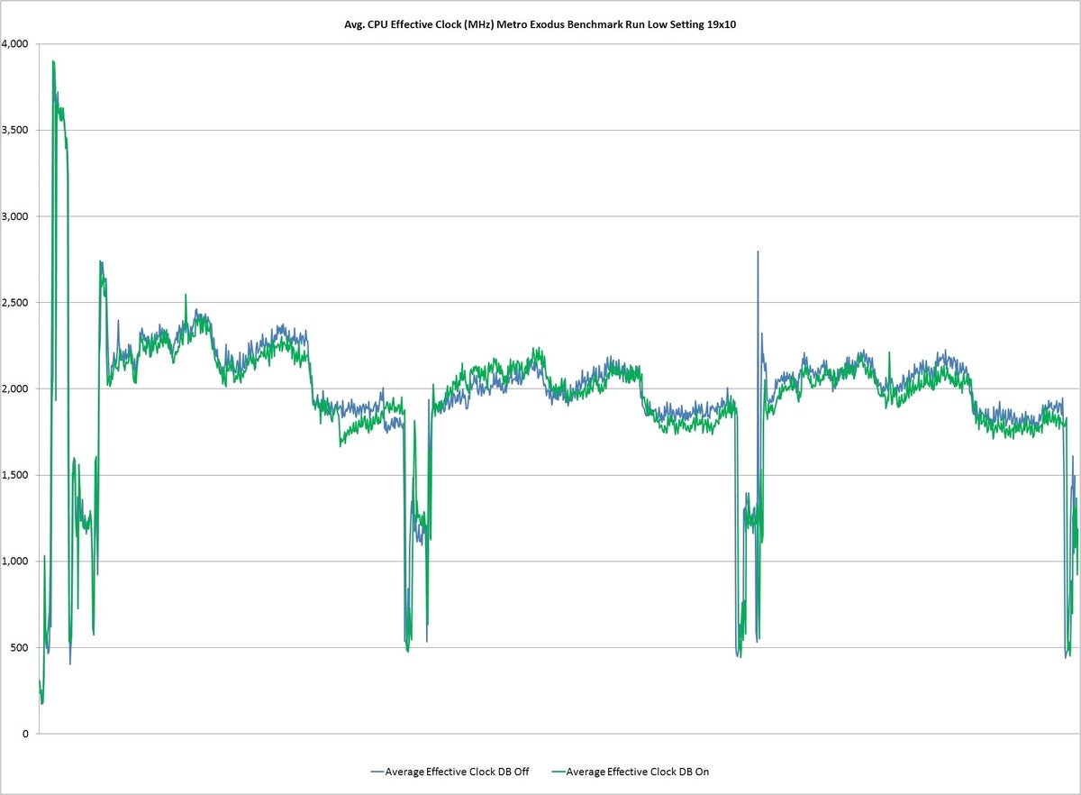 dynamic boost metro avg effective clock low