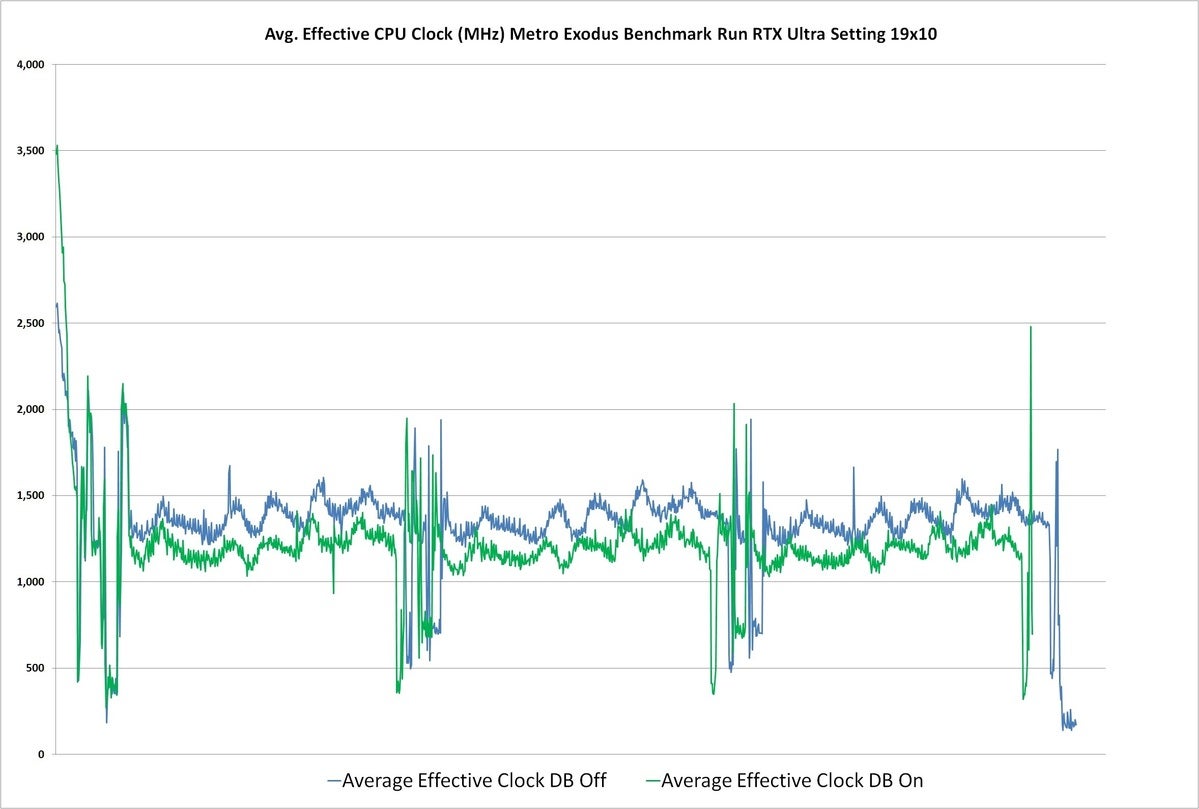 dynamic boost metro avg effective clock rtx