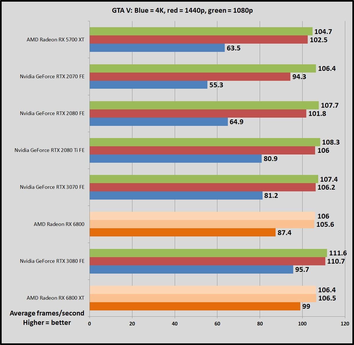 Radeon RX 6800 and 6800 XT review: AMD returns to high-end PC gaming