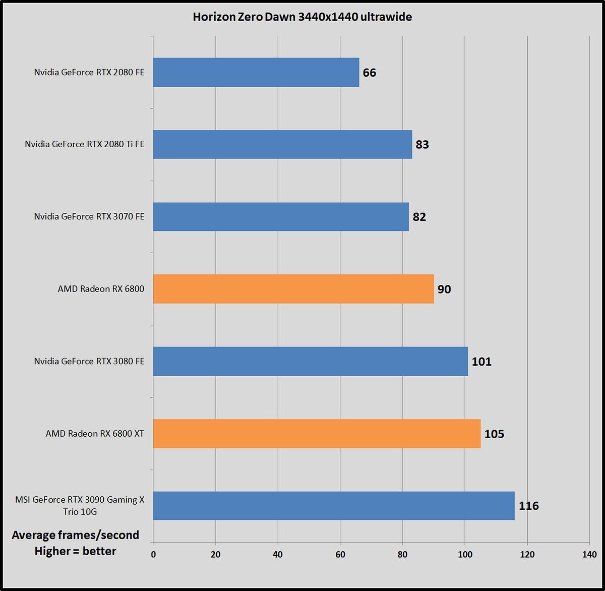 Best gpu for on sale 3440x1440