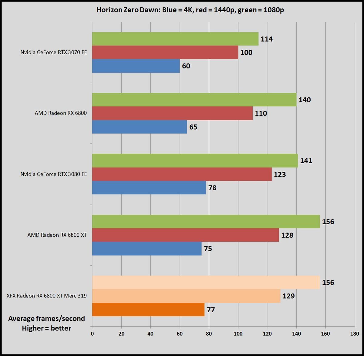 XFX Speedster MERC 319 AMD Radeon™ RX 6800 XT BLACK Gaming