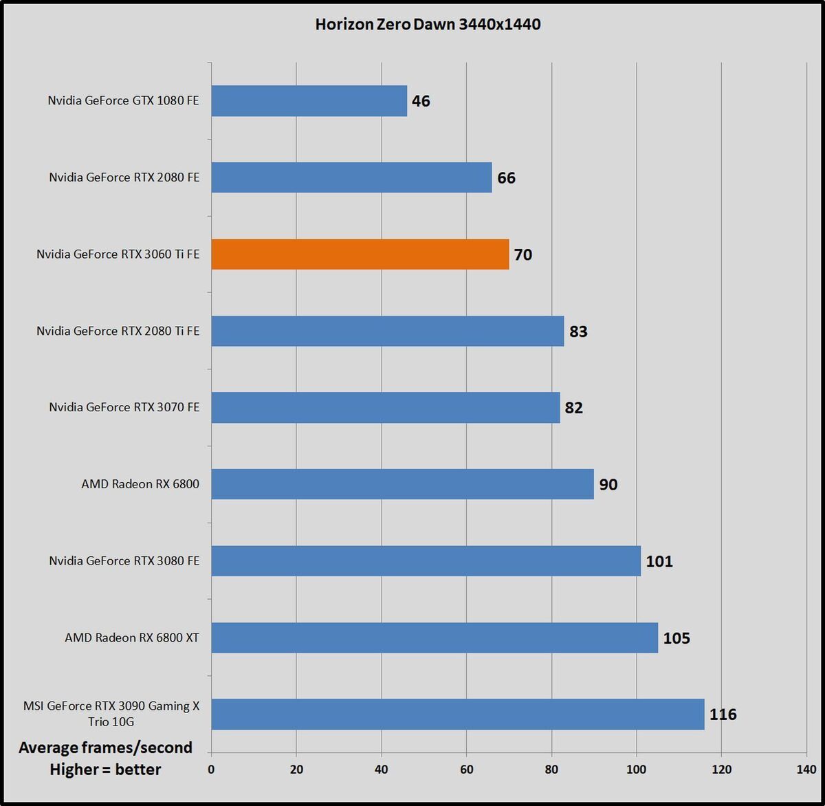 Flight Simulator 2020 RTX 3060 Ti - 1080p , 1440p Fps Test