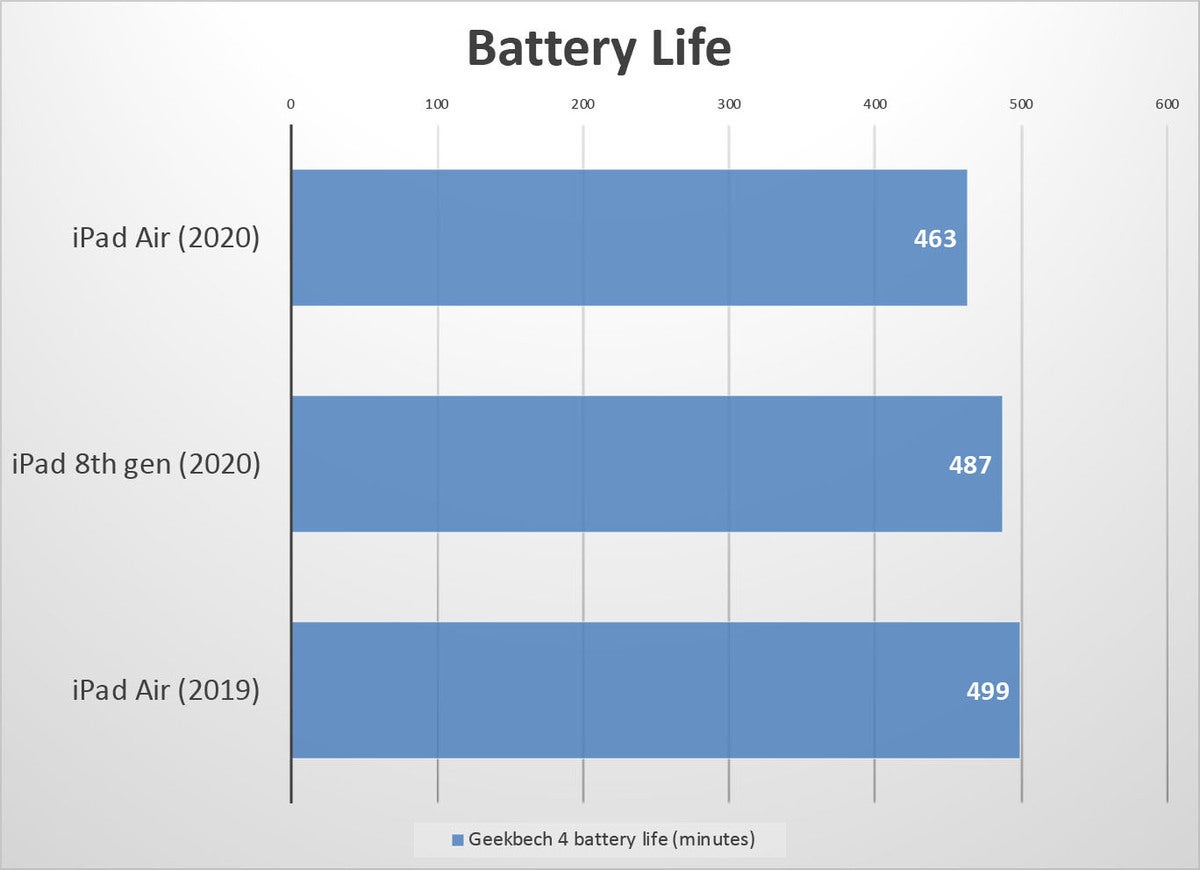 ipad air 2020 battery