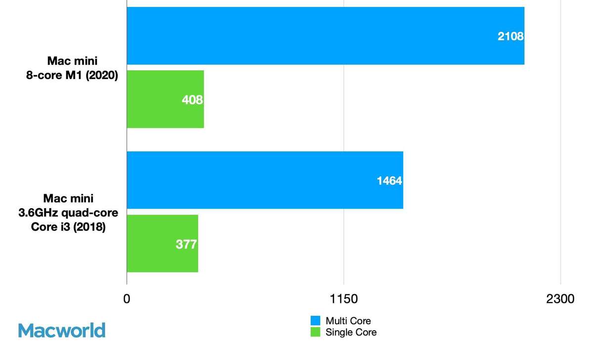 mac mini m1 intel