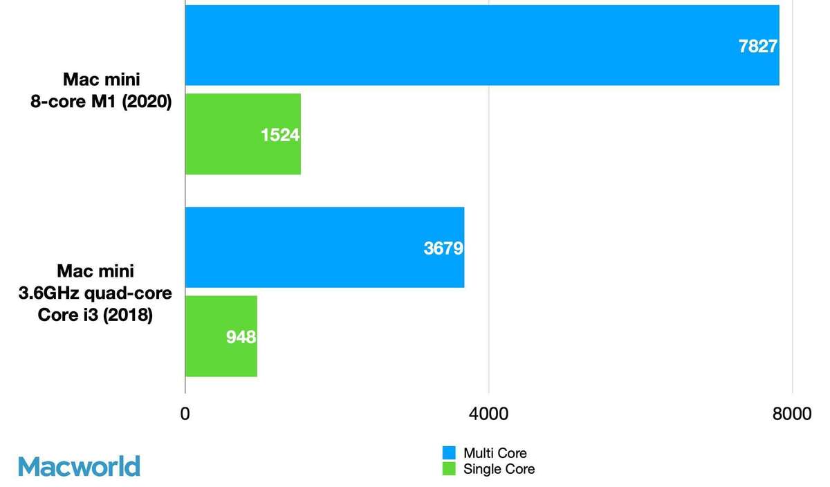 55%OFF!】 Apple Mac mini M1 2020 8GB RAM 256GB SSD