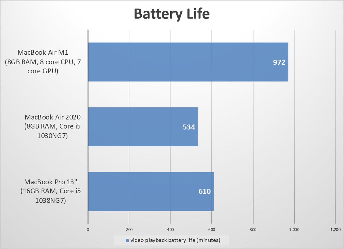 macbook air m1 bench battery