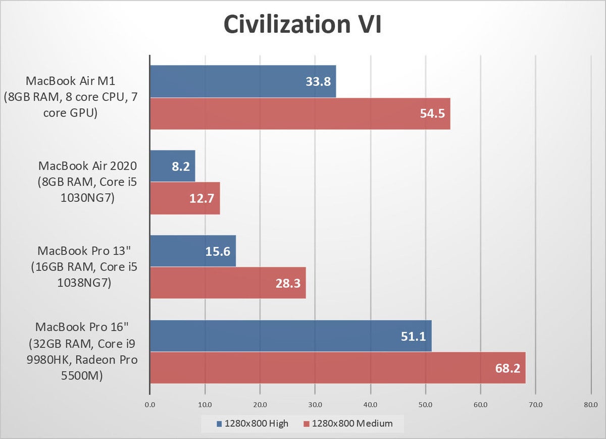 macbook air m1 bench civ6