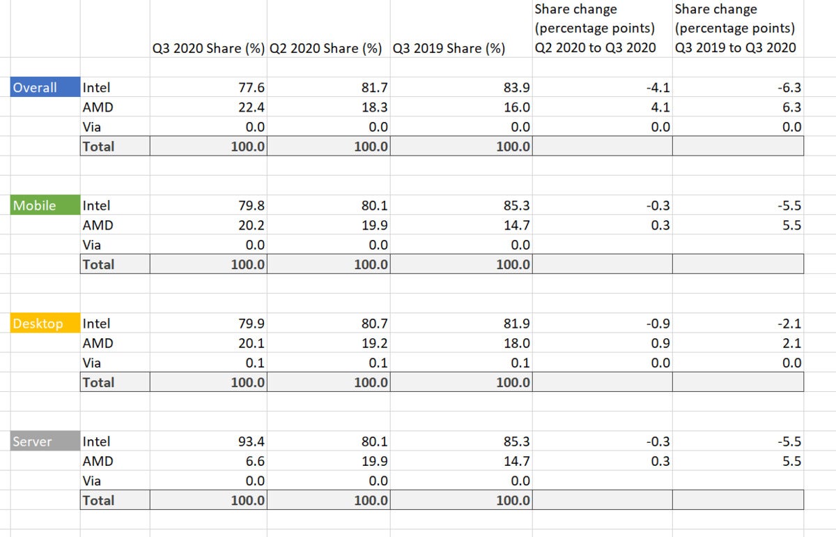 mercury x86 q2 2020 market share