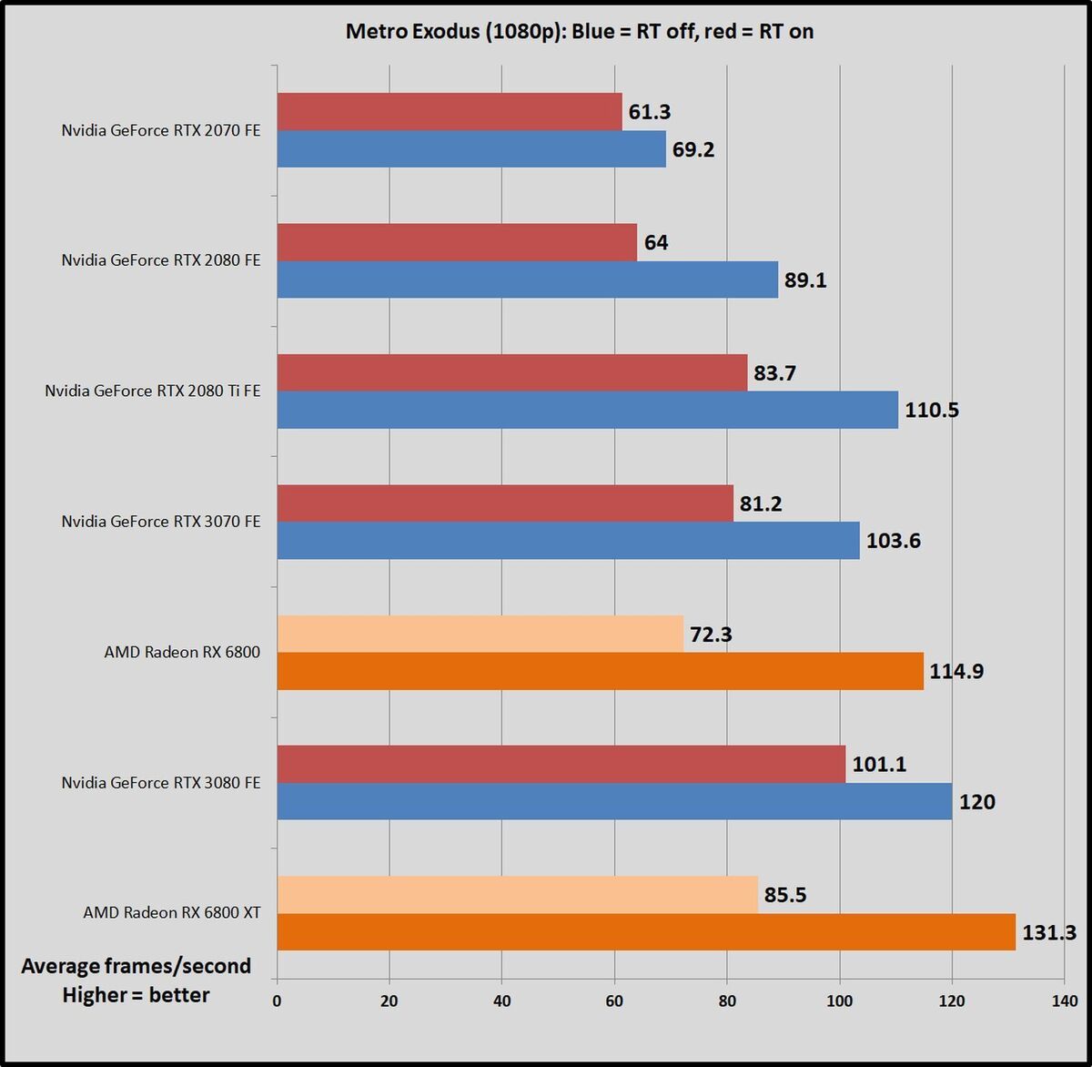 AMD Radeon RX 6800 XT Review - NVIDIA is in Trouble - Features