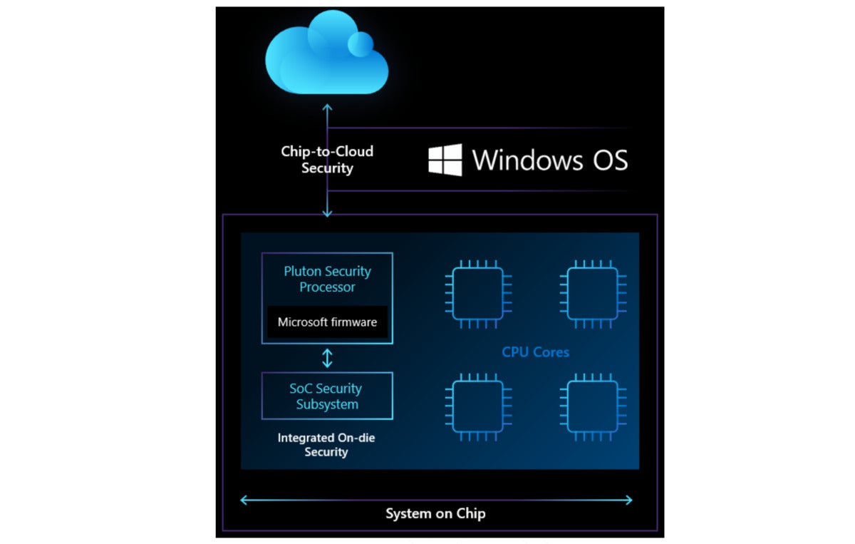 Microsoft pluton chip to cloud