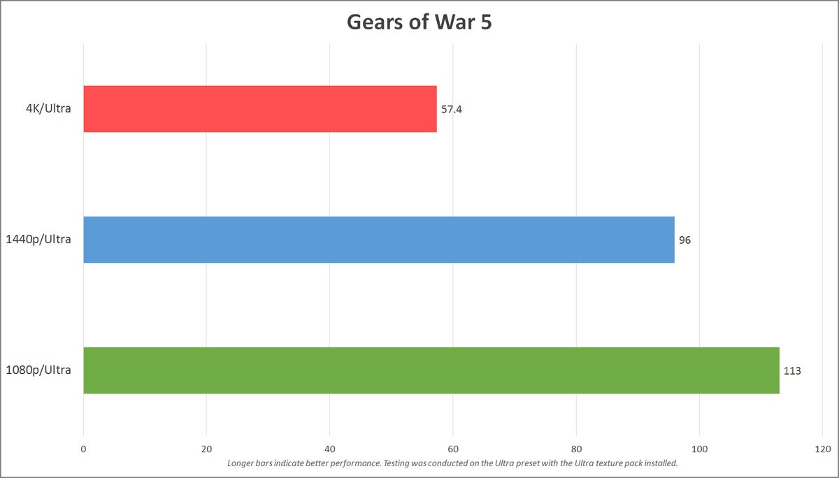 PS5 / Xbox Series X PC Gears 5 benchmarks