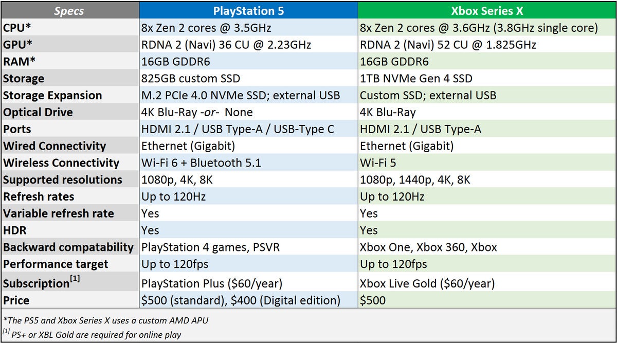 PS5 and Xbox Series X hardware specs: comparing CPU, GPU, SSD - Polygon