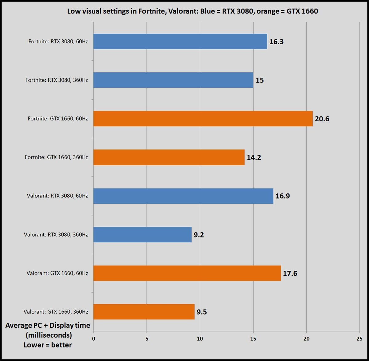 refresh rates low settings