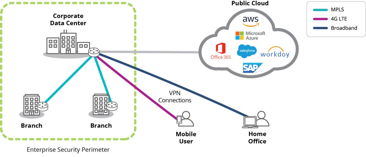 silver peak sd wan integration options for palo alto prisma access fig 1