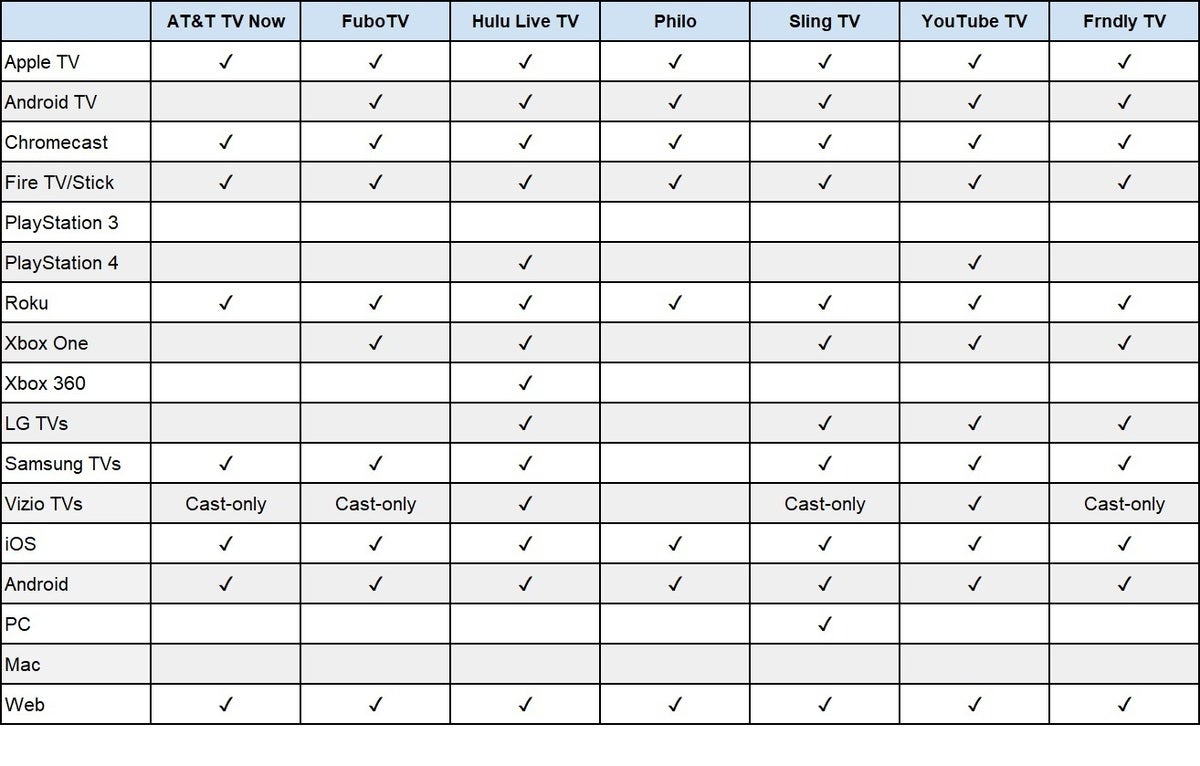 Best TV streaming service  YouTube TV vs  SlingTV vs  Hulu vs  AT T TV Now  and all the rest - 63