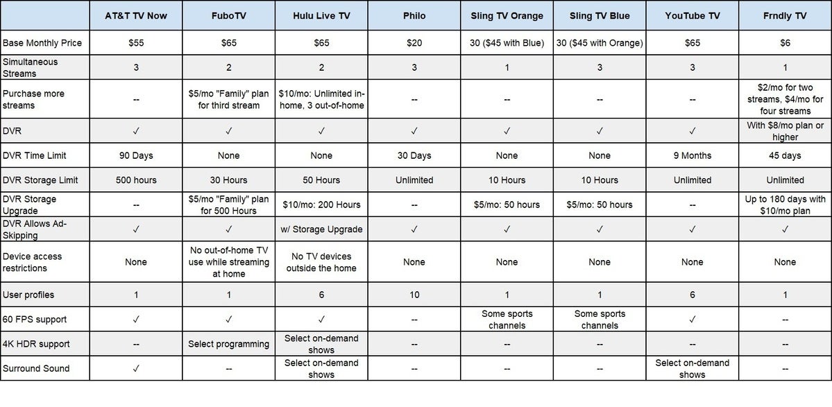 Best TV streaming service  YouTube TV vs  SlingTV vs  Hulu vs  AT T TV Now  and all the rest - 99