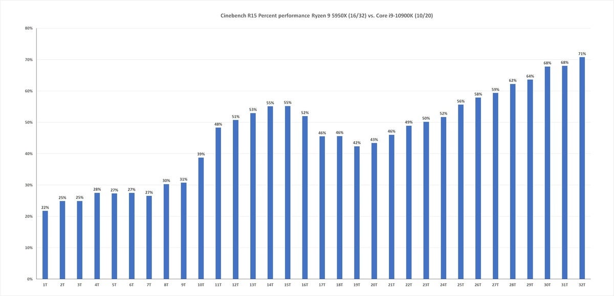 threadscaling ryzen 5950x vs 10900k percent