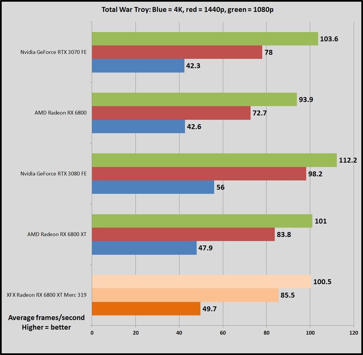 RTX 3070 Ti vs RX 6800 XT, Test in 13 Games