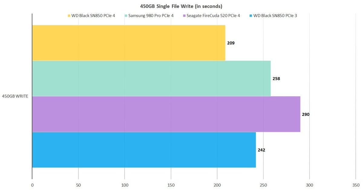 wd sn850 450gb write