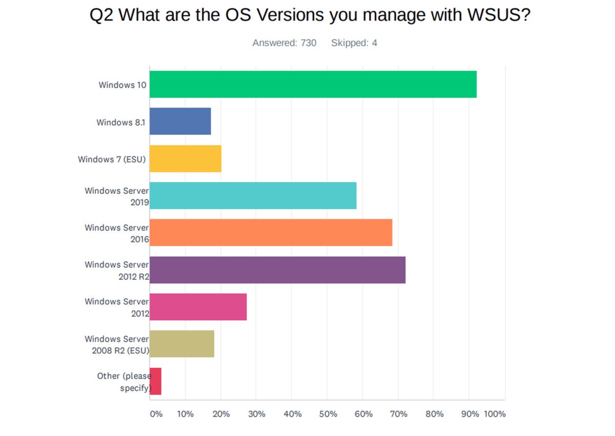 Patchmanagement.org WSUS survey