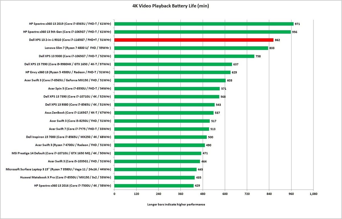 xps 13 9310 battery run down test