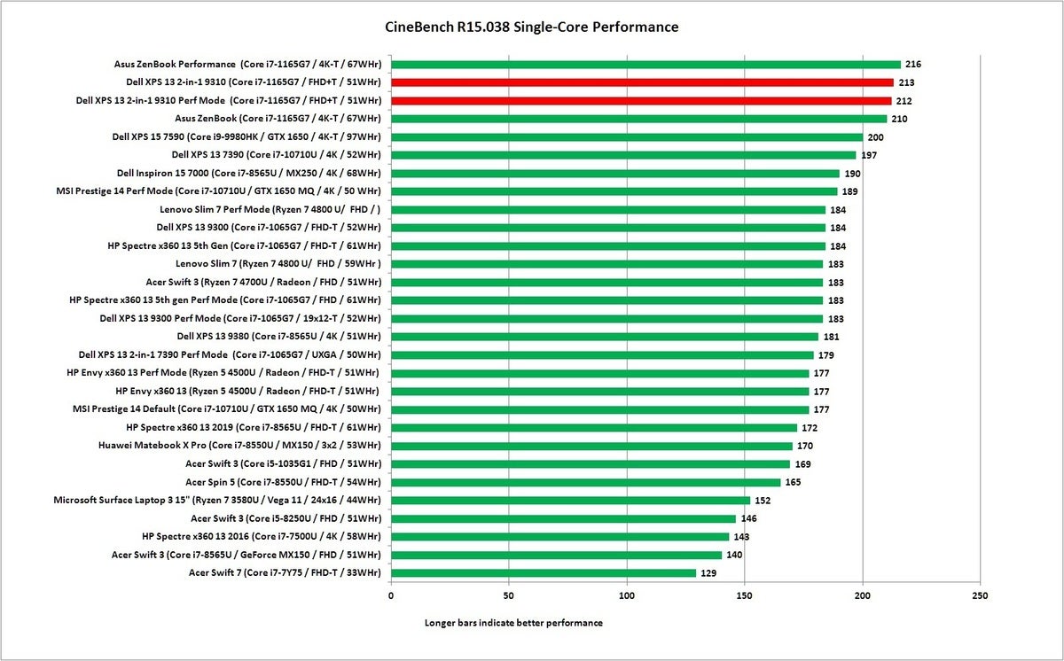 xps 13 9310 cinebench r15 1t