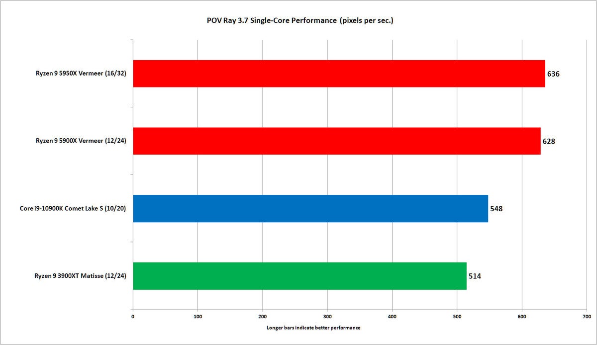 AMD Ryzen 5000 Review The best consumer CPU we ve ever seen PCWorld