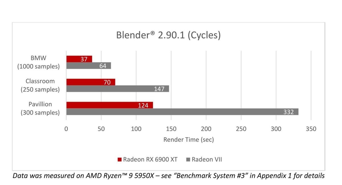 6900 xt content blender cycles