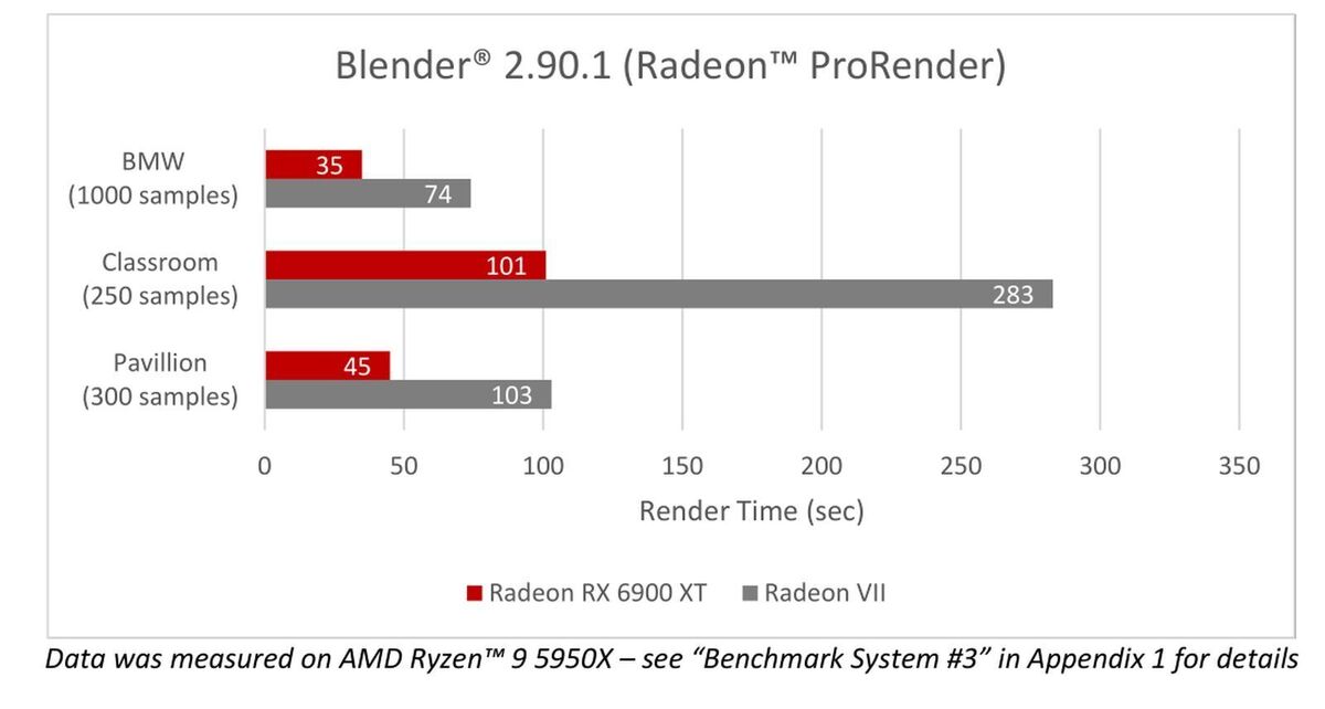 6900 xt content blender prorender