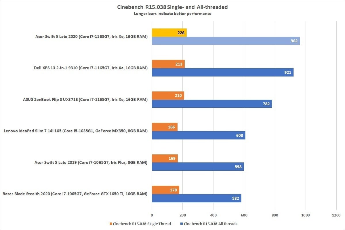 acerswift5 2020 cinebench