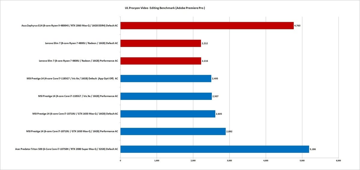 Core i7 vs. Ryzen 4000 Which mobile CPU is fastest in Photoshop