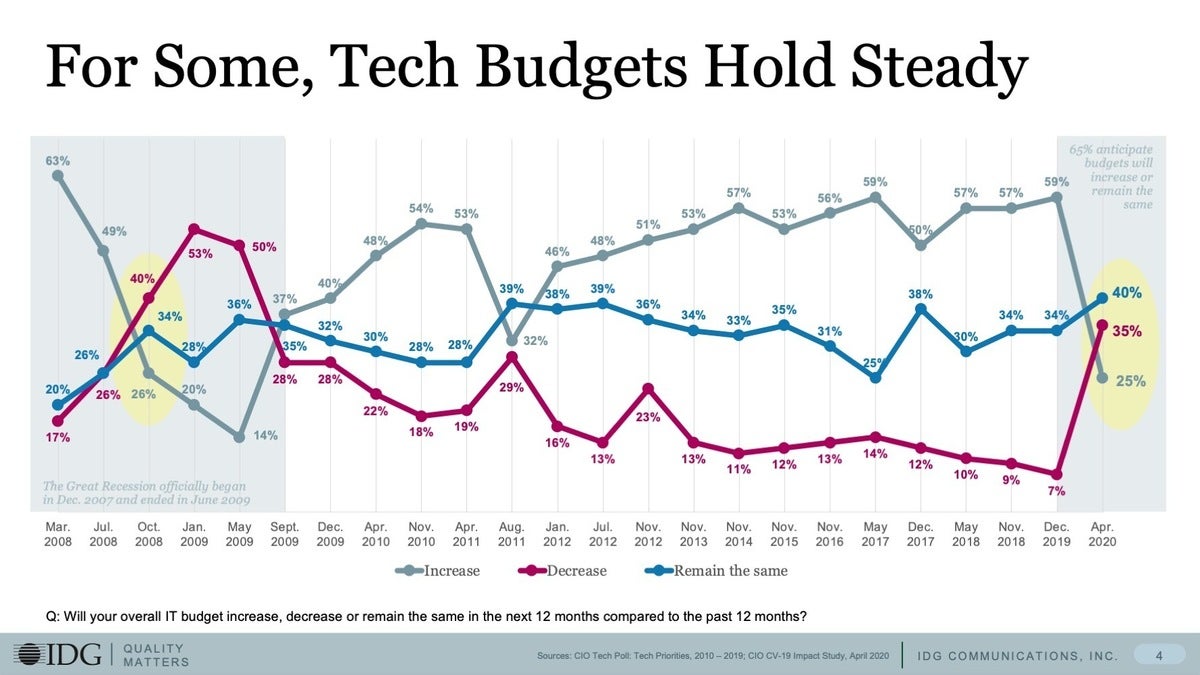 CIO Covid-19 Survey: Tech Budgets Hold Steady