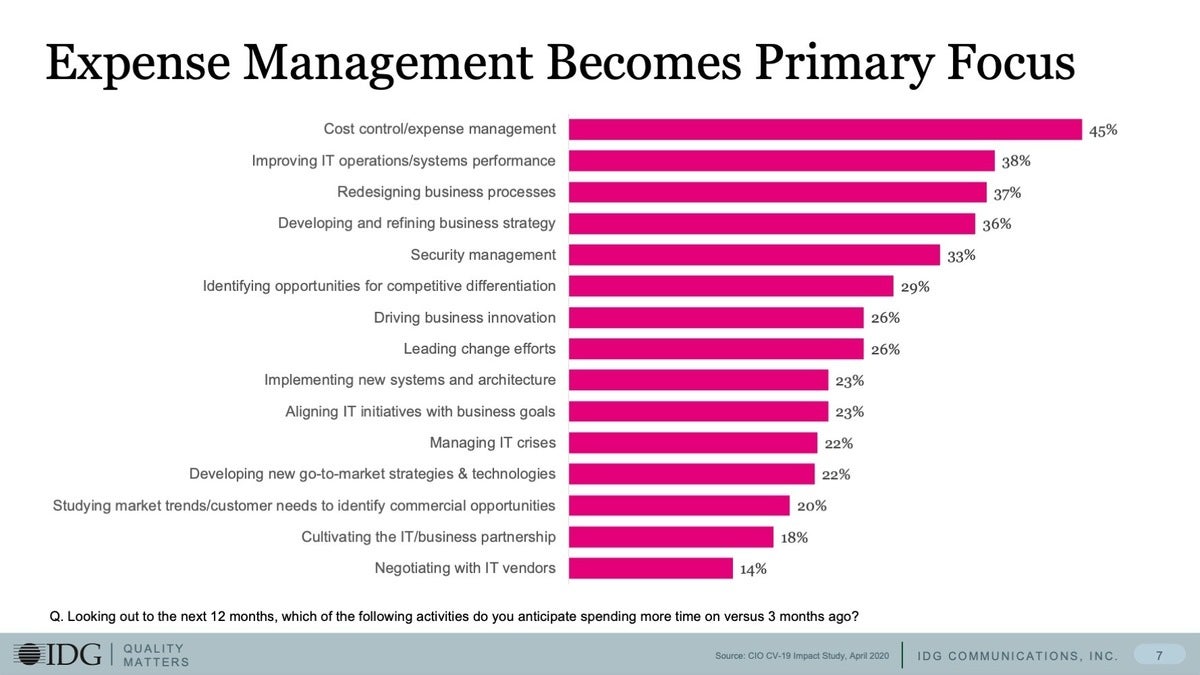 CIO Covid-19 Survey: Expense Management Becomes Primary Focus