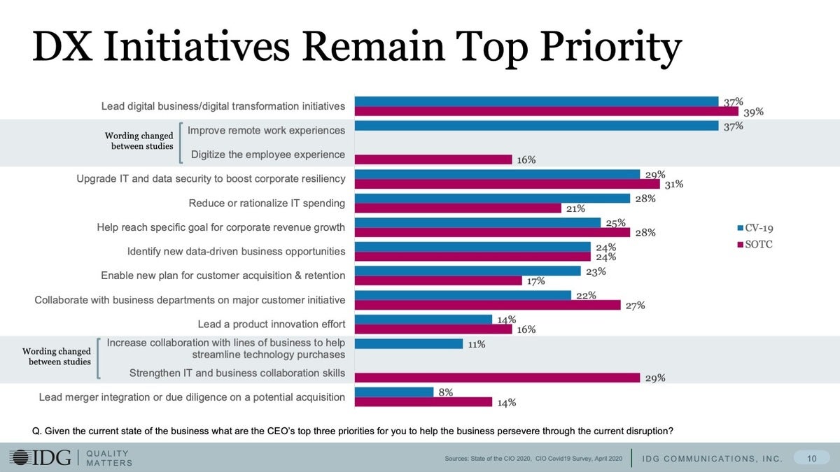 CIO Covid-19 Survey: DX Remains Top Priority