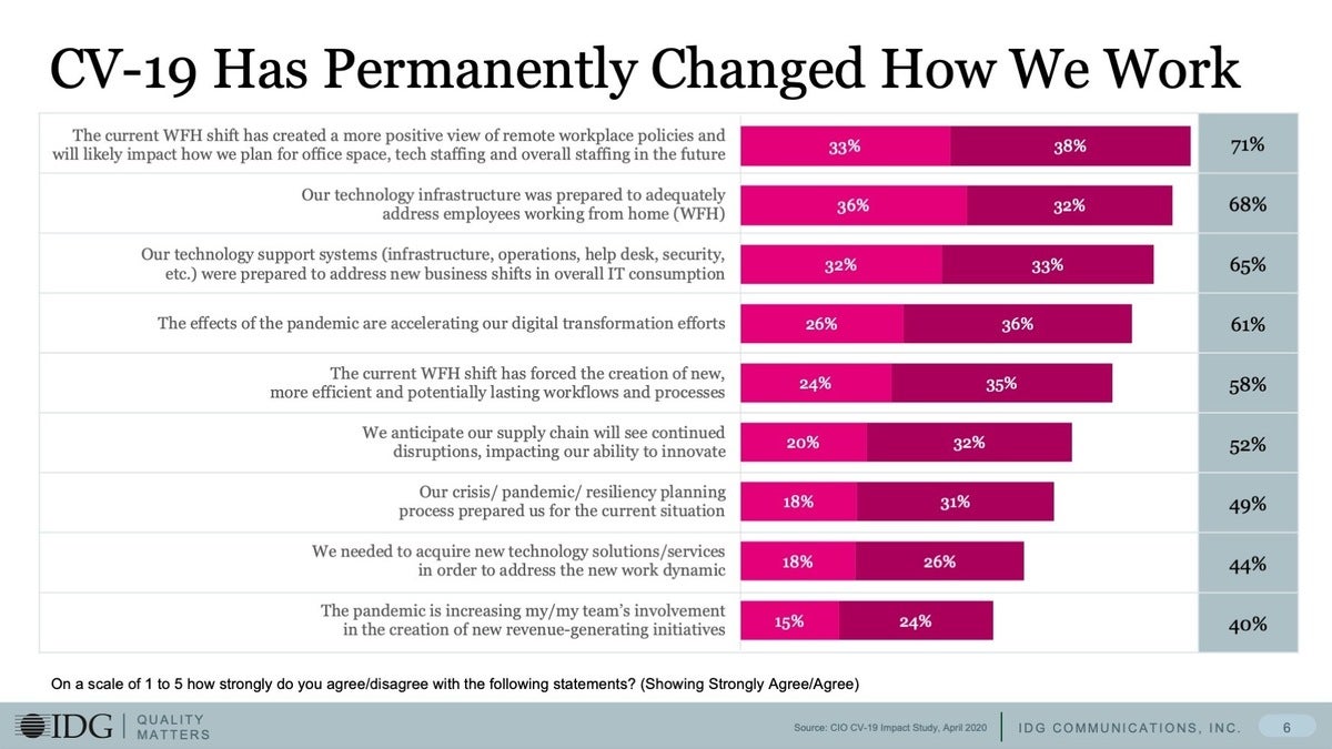 CIO Covid-19 Survey: Permanently Changing Way We Work