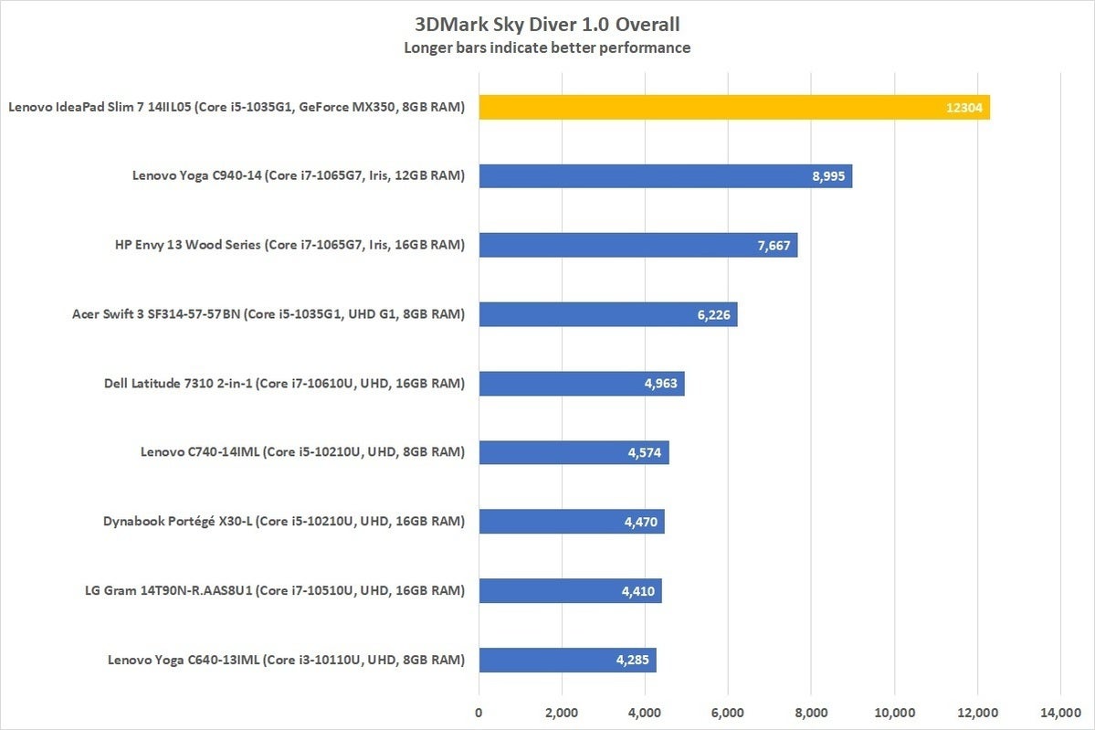 lenovo ideapad slim 7 14iil05 3dmark 8