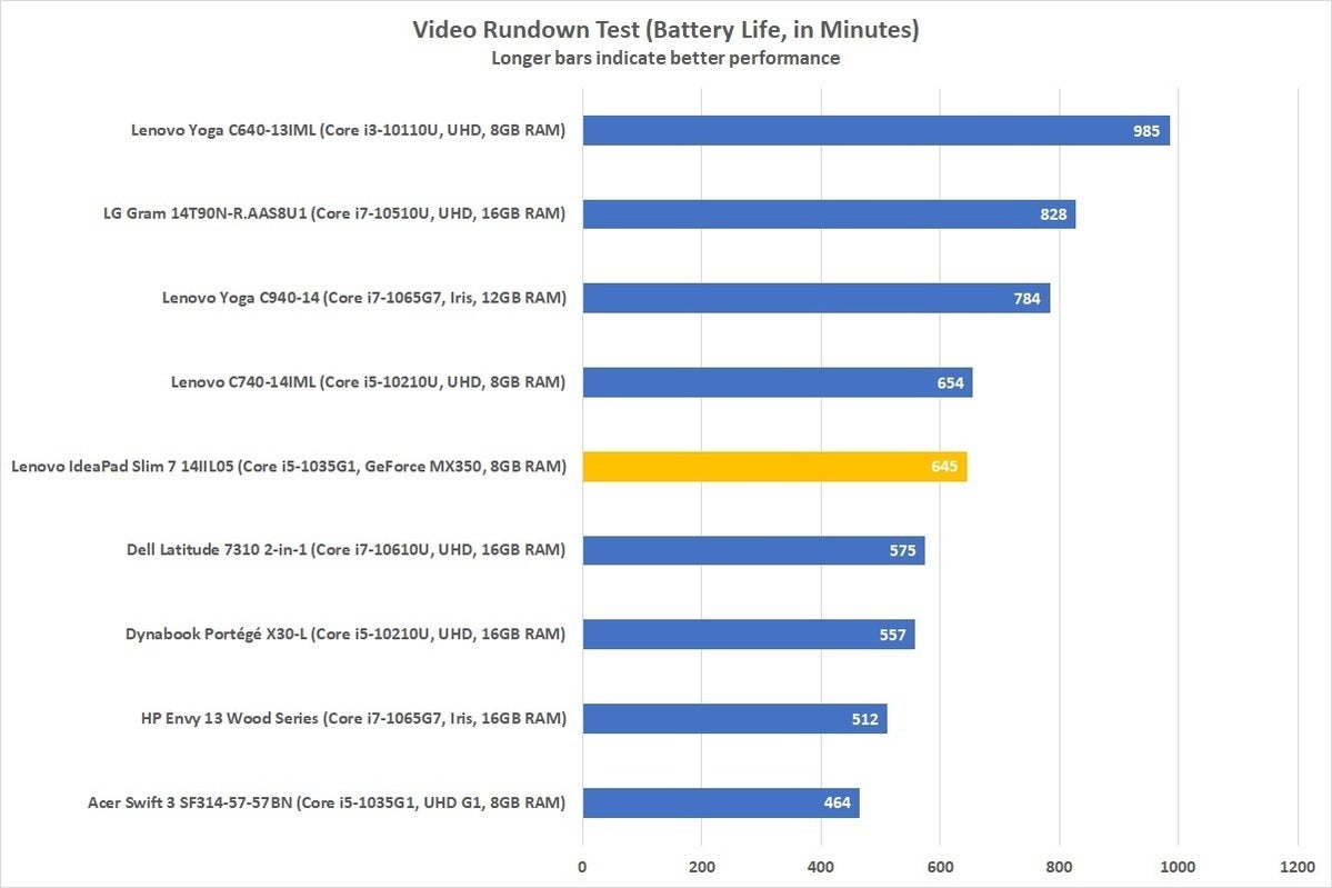 lenovo ideapad slim 7 14iil05 battery drain