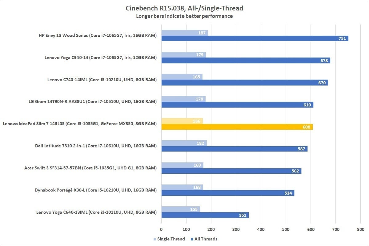 lenovo ideapad slim 7 14iil05 cinebench