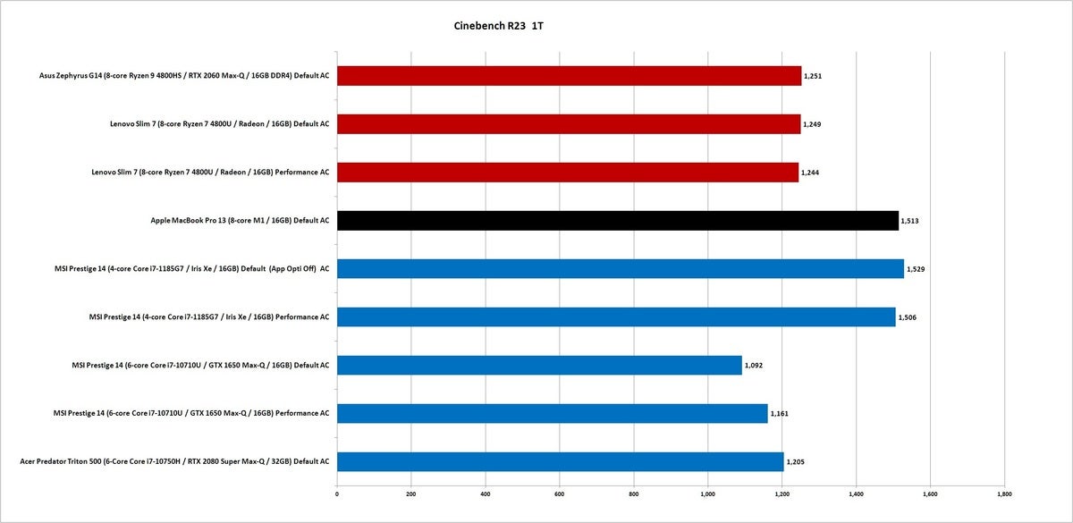 m1 cinebench r23 1t