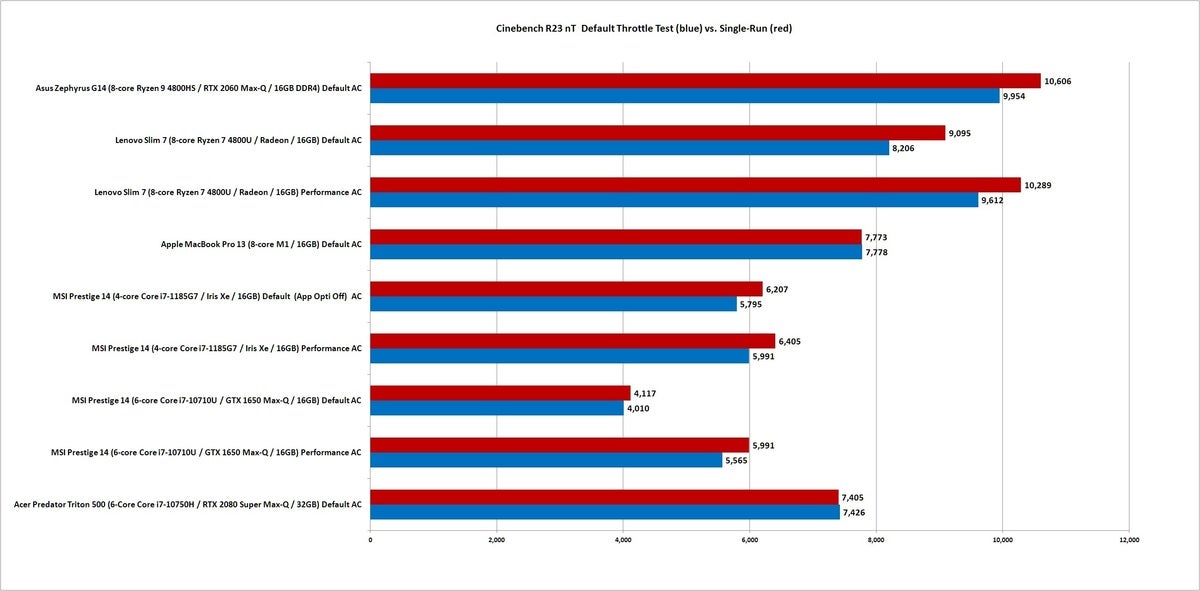 m1 cinebench r23 single run vs default run nt